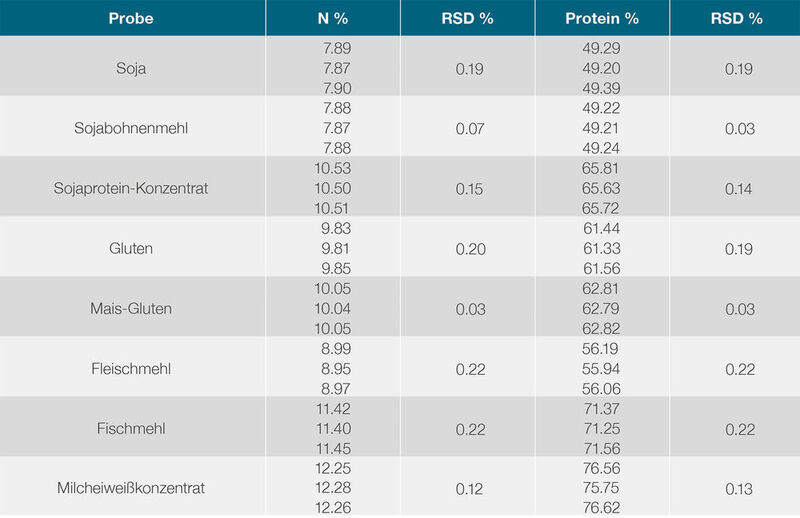 Tabelle 7: Wiederholbarkeit der Stickstoff-/Protein-Bestimmung bei hohem Stickstoffgehalt (Thermo Fisher Scientific)