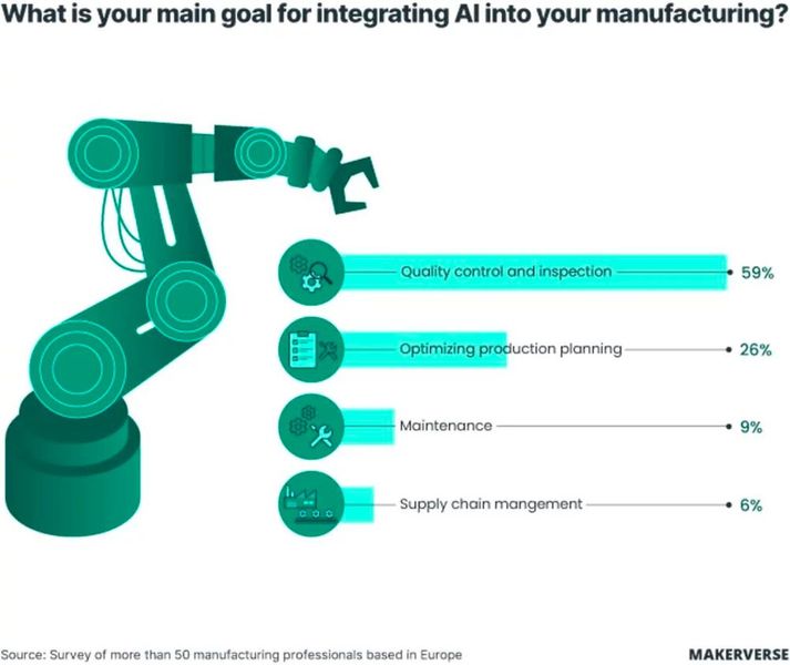 AI is primarily used for quality assurance and production optimization in manufacturing. (Image:MakerVerse)