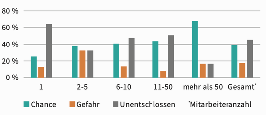 Je größer das Unternehmen, desto eher wird die Digitalisierung als Chance wahrgenommen.(Sellwerk)