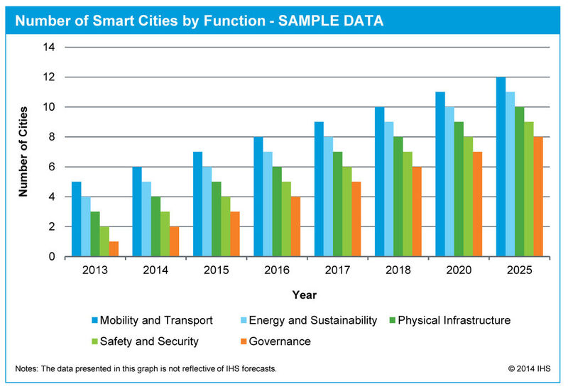 Auf dem Weg zur Smart City: Bewertung und potenzielle Zuwächse der erforderlichen Technologien und Projekte (Bild: IHS)