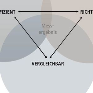 Bild 1: Die Vergleichbarkeit der Messergebnisse ist mittlerweile so relevant für die Unternehmen wie die Richtigkeit