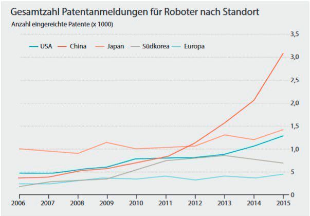 „Leitfaden Robotik und Automatisierung“: Die Zahl der Patentanmeldungen für Roboteranwendungen steigt, in letzter Zeit vornehmlich in China (FT)