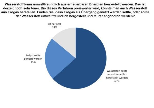 Herstellung von Wasserstoff (hy TRUST)