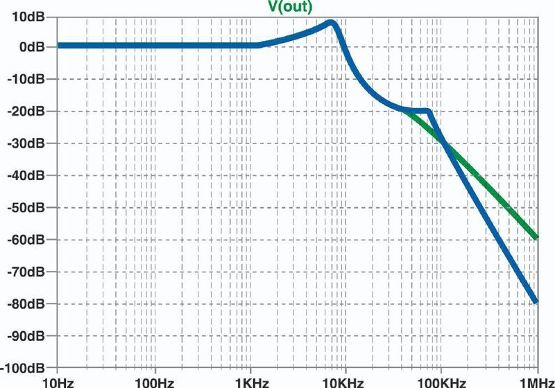 Bild 1:Hier wird die Dämpfung des Ausgangsfilters in einem einstufigen Filter (grüne Kurve) mit einem zweistufigen Filter (blaue Kurve) verglichen. Bei einer Schaltfrequenz von 500 kHz zeigt der zweistufige Filter eine Dämpfung, die um 18,6 dB höher ist. (Archiv: Vogel Business Media)
