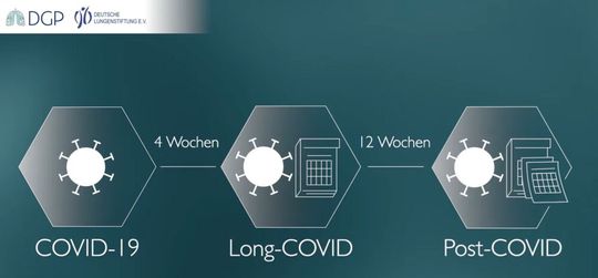 Unterscheidung Long-Covid und Post-Covid-Syndrom (Screenschot aus dem Youtube-Video Long-COVID / Post-COVID | DGP).(Bild:  Deutsche Gesellschaft für Pneumologie)