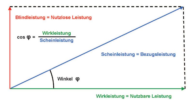 Abbildung 4: Leistungsdreieck: Der cos phi (cosinus phi, cos ?) bezeichnet das Verhältnis der Wirkleistung zur Scheinleistung.Er liegt zwischen 0 und 1. Ohmsche Netze haben einen cos phi von 1. (Bild: Bernd Dürr/Verlag Bau und Technik)
