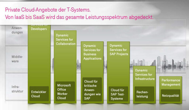 Abbildung 3: Zuständig für das Private-Cloud-Angebot der Telekom ist zumeist T-Systems.  (Bild: Telekom)
