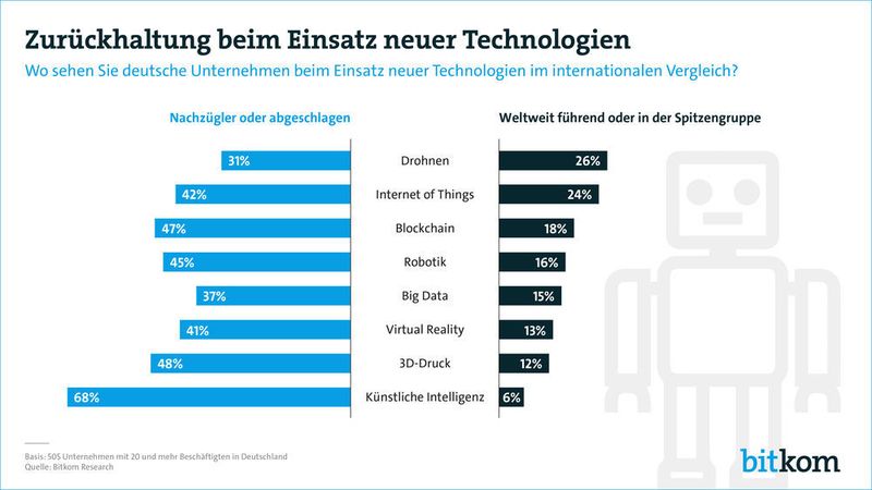 Die Zurückhaltung deutscher Unternehmen bei modernen Technologien hängt oftmals mit Datenschutz und IT-Sicherheit zusammen. Um den Bedenken und den Risiken zu begegnen, gilt es, auch bei neuen technologischen Anwendungen für sichere, digitale Identitäten zu sorgen, nicht nur für die Nutzer und Administratoren, sondern auch für die Maschinen, Geräte, Clouds, Apps und Algorithmen. (Bitkom)