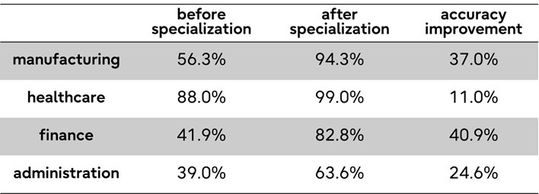 Die Benchmark-Bewertung vor und nach der domänenspezifischen Optimierung.(Bild:  Fujitsu)