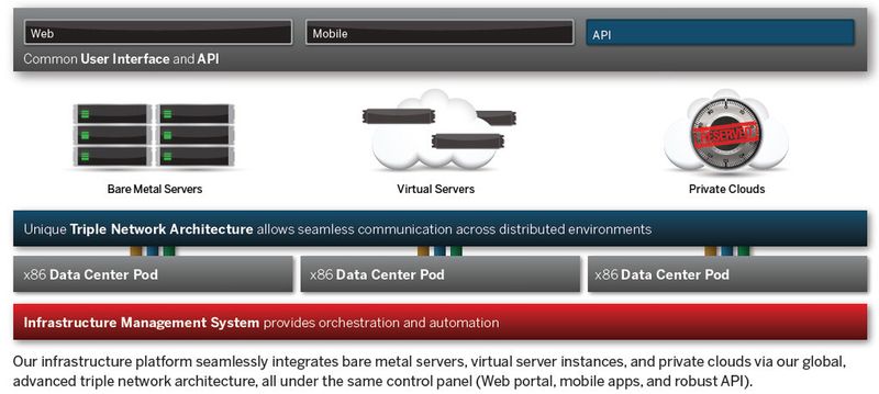 Die Architektur von IBM Softlayer. (Bild: IBM Softlayer)