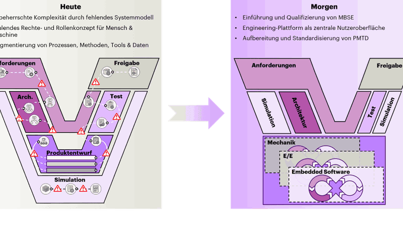 Stärkung der linken Flanke durch MBSE, CI/CD-Pipelines auf Komponentenebene und simulationsgestützte Frühintegration.(Bild:  Accenture)