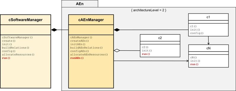 Bild 10: Manager Pattern um Betriebsphase ergänzt (Bild: MicroConsult - Th. Batt)