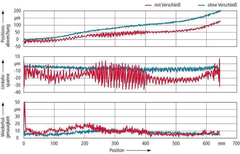 Bild 2: Deutlich ist der Verschleiß der Vorschubantriebsachse zwischen 200 und 400 mm zu erkennen: a Positionsabweichung, b Umkehrspanne, c Wiederholgenauigkeit Bild: IFW (Archiv: Vogel Business Media)