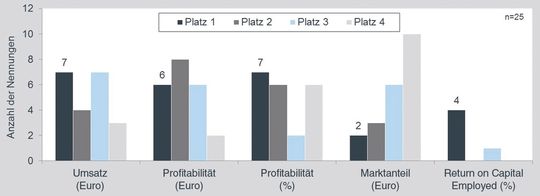 Eine Befragung unter Vertriebsmitarbeitern zu verschiedenen vertriebsstrategischen Zielsetzungen ihres Unternehmens zeigt, dass eine übergerordnete Zielsetzung nicht einheiitlich verankert ist.(Quelle:  Homburg & Partner)