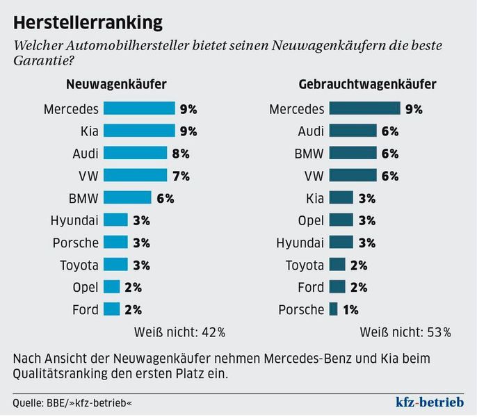  (Quelle: BBE/»kfz-betrieb«)