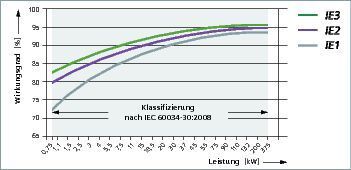 Ab 16.06.2011 dürfen Motorenhersteller in der EU im Leistungsbereich zwischen 750 Watt und 375 kW nur noch Asynchronmotoren der Wirkungsgradklasse IE2 in Verkehr bringen.  (Bild: Siemens)