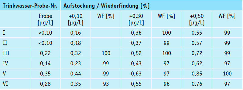 Tabelle 1: Cr(VI)-Mittelwerte aus Dreifach-Bestimmung (Bild: Metrohm)