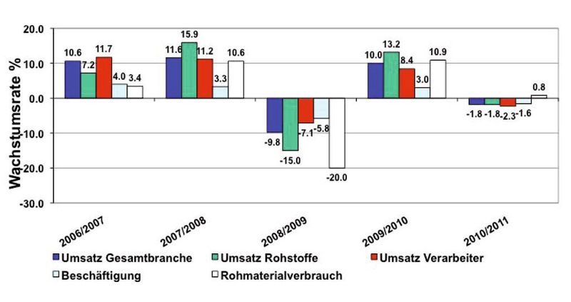 Wachstumsraten in der Kunststoffindustrie. (Bild: KVS)