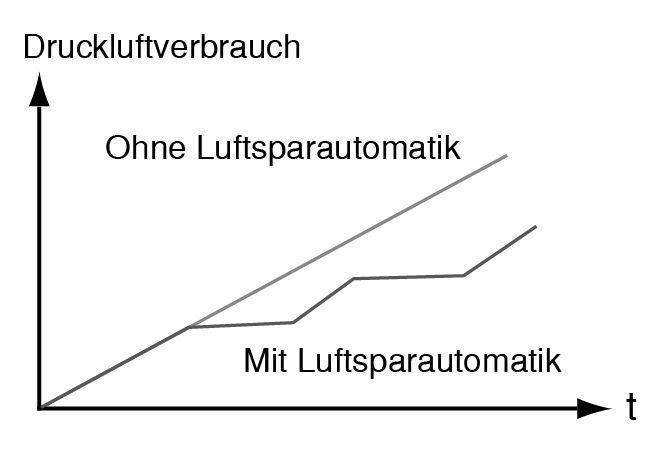 3 Diagramm Luftsparautomatik:  Ejektoren der Serie KE können optional mit einer Luftsparautomatik ausgerüstet werden, die den Luftverbrauch gegenüber konventionell angesteuerten Ejektoren um ein Vielfaches senkt. (Archiv: Vogel Business Media)