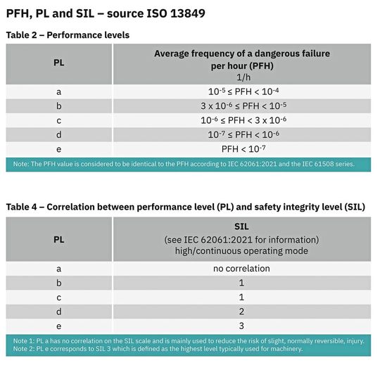 Steuerungstechniker können zwischen Normen wählen, wenn es um die Anforderungen an die Zuverlässigkeit der Steuerungstechnik geht.(Bild:  Phoenix Contact)