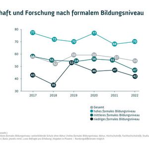 Interesse an Wissenschaft und Forschung nach formalem BildungsniveauBild: Wissenschaft im Dialog/Kantar (CC BY-ND 4.0)(Bild:  Wissenschaft im Dialog/Kantar (CC BY-ND 4.0))