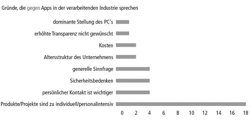 Bild 4: Besonders dominant ist die Befürchtung, dass bei der Einführung von Apps ein hoher Personalaufwand getrieben werden muss. (Bild: Flyacts)