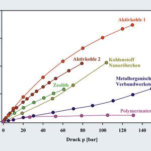 Abb.2: H2-Löslichkeit bzw. Adsorptionskapazität poröser und
unporöser Speichermaterialien als Funktion des Gasdruckes
bei 20 °C.
