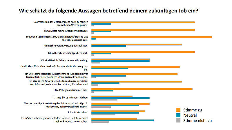 Die Bedingungen, die Hochschulabsolventen der Mathematik, Informatik, Naturwissenschaften und Technik an ihren zukünftigen Arbeitsplatz knüpfen, sind hoch. (Archiv: Vogel Business Media)