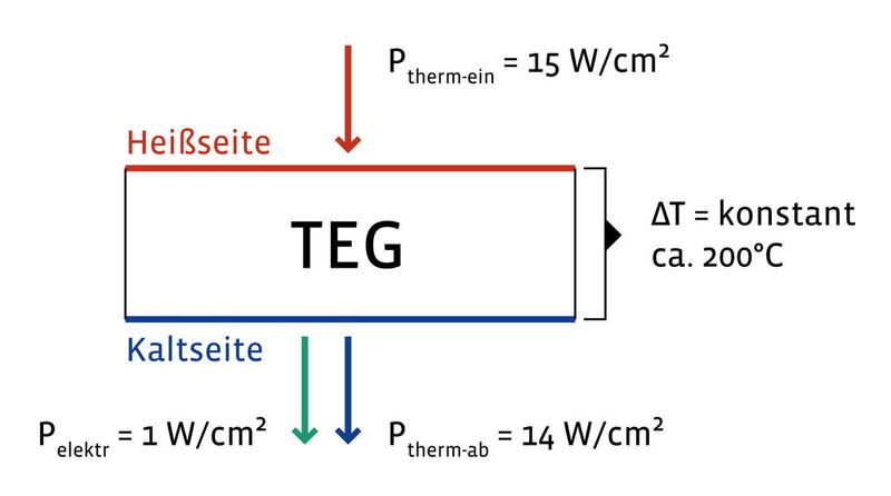 Bild 4: Optimaler Betrieb von TEGs!Bei einem optimalen Betrieb der TEGs wird eine Leistungsdichte von 1W/cm² erzeugt. Die TEGs benötigen für den optimalen Betrieb eine Wärmestromdichte von ca. 15 bis 16W/cm² (Wirkungsgrad ca. 6%). Von dieser thermischen Leistung werden 6% in elektrische Leistung umgewandelt. 94% müssen allerdings abgeführt werden. Wenn diese Energieabfuhr erzwungen werden muss, und nicht eine natürliche Arbeitsumgebung darstellt, wie im Weltall oder durch den Fahrtwind beim Fahrzeug, muss sorgfältig geprüft werden, ob der erzwungene Kühlungsaufwand größer ist als der Nutzen:Vorteilhaft wäre, wenn die überschüssige Dissipationsenergie im Austrags- und Homogenisierbereich eines Extruder zum Betrieb von TEGs genutzt werden kann. In Abhängigkeit von Schneckengeometrie, Schneckendrehzahl und Polymereigenschaften, ergibt sich für Einschneckenextruder: Unter Berücksichtigung der Zylinderoberfläche eines handelsüblichen Extruders ist die heute erforderliche optimale Leistungsdichte von 15 W/cm² zur Energierückgewinnung um den Faktor 3 bis 10 unterschritten. (Bild: Reifenhäuser)