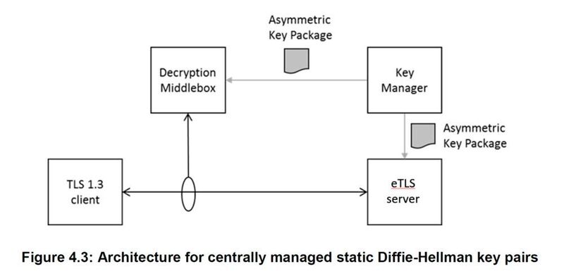 Papier ist geduldig: Die Architektur für die zentrale Verwaltung statischer Diffie-Hellman-Schlüsselpaare für den Einsatz mit eTLS (hier unter Verwendung eines Schlüsselmanagers) sieht keinerlei Mechanismen vor, um die zur Entschlüsselung der Kommunikation authorisierte Middleboxen zu spezifizieren. (ETSI.org)