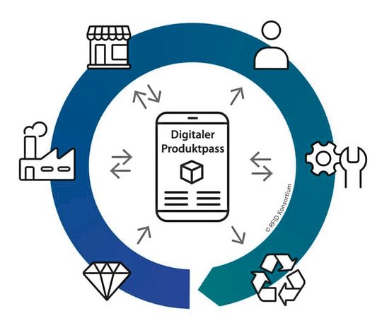 Der digitale Produktpass erfasst den gesamten Lebenszyklus vom Rohstoff über die Fertigung und die Montage, die Wartung und die Instandsetzung bis zum Recycling und der Entsorgung. (Bild:  RFID-Konsortium)