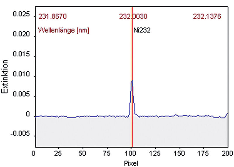 Abb. 2: Atomabsorptionsspektrum eines wässrigen 10 µgL-1 (ppb) Nickel-Standards, aufgenommen mittels Graphitrohr-AAS für den Spektralbereich von 231.8670 bis 232.1376 nm. (Bild: Analytik Jena)