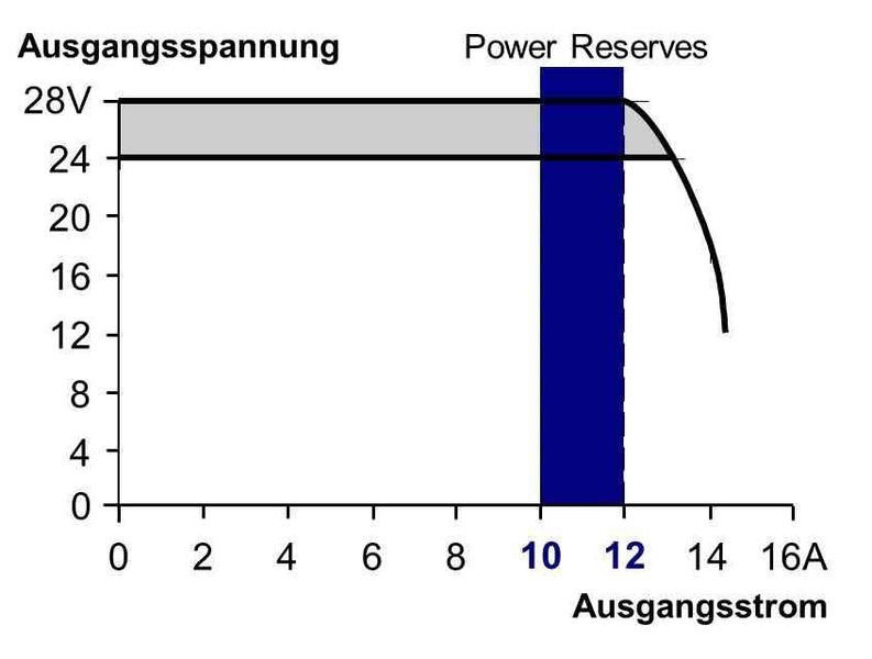 Das CPS10 verfügt über 20% Leistungsreserve, die auch bei +60°C für kurzzeitige Spitzen zur Verfügung steht. Falls die Geräte nur bei bis zu +45°C oder mit Lüftern eingesetzt werden, kann die Dauerleistung auf 120% erhöht werden. (Puls)