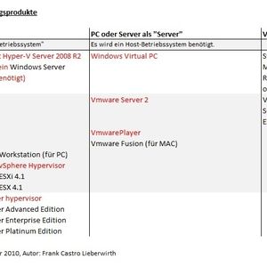 Abbildung 1: Vergleich von Server-Virtualisierung. In Rot sind die „kostenlosen“ Versionen dargestellt.