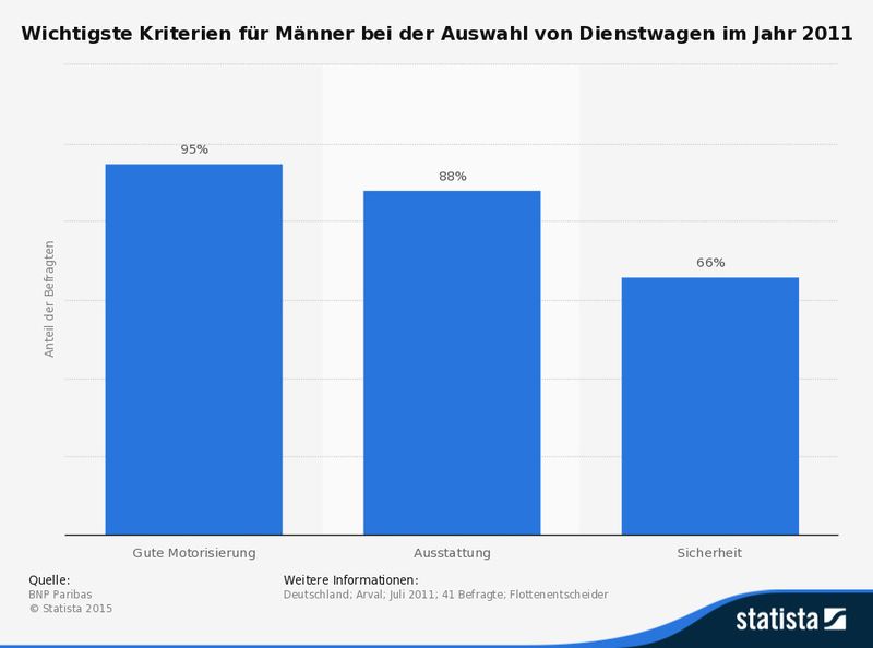 Die Statistik zeigt das Ergebnis einer Umfrage zu den drei wichtigsten Kriterien für Männer bei der Auswahl von Dienstwagen. 66 Prozent der Befragten waren der Meinung, dass Sicherheit eine wichtige Eigenschaft sei. (Quelle: BNP Paribas; Statista (Erhebung durch Arval))