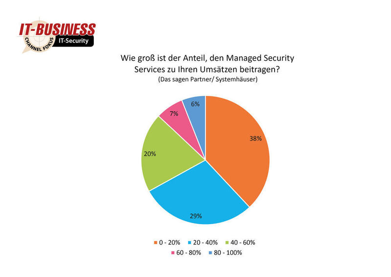 Auch Managed Security Services sind im Markt angekommen. Für 33 Prozent der befragten Partner und Systemhäuser beträgt der Umsatzanteil von MSS über 40 Prozent. (IT-Security)