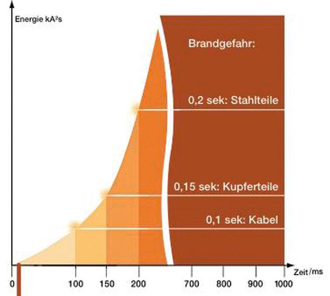 Diagramm 2: Auswirkungen nach Zündungszeit (Sedotec)