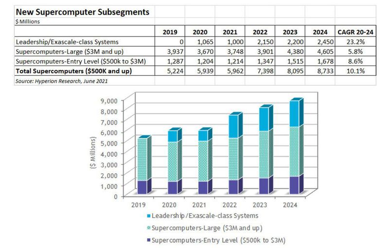Abbildung 2: Vorhersage des Marktwachstums für HPC-Server. Exascale-Systeme (Topsegment in den Balken) werden mit einem jährlichen Wachstum von knapp 24 Prozent einen erheblichen Anteil beitragen.  (© Hyperion Research)