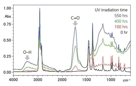 Abb. 2: ATR-Spektren einer Polypropylen-Probe, die über unterschiedlich lange Zeiträume UV-Strahlung ausgesetzt wurde.(Bild:  Shimadzu Deutschland)