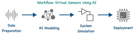 Von der Vorbereitung der Daten bis hin zum Deployment auf dem Mikroprozessor: Dank Modellbasiertem Design können Entwickler den gesamten Workflow ihrer Embedded-KI-Anwendung in Tools wie Simulink abbilden und umsetzen.(Bild:  Mathworks)