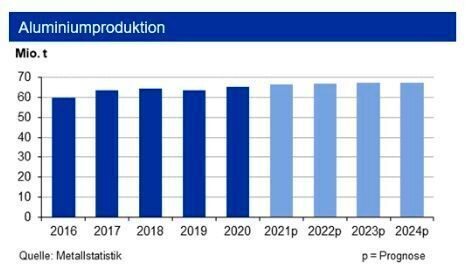 Die weltweite Primäraluminiumproduktion stieg bis Ende November 2021 gegenüber dem Vorjahreszeitraum um 3,6 % auf 61,8 Mio. t. Für 2021 erwartet die IKB einen Ausstoß von 66,5 Mio. t. Hinzu kommen noch ca. 12,5 Mio. t Recyclingaluminium. (siehe Grafik)