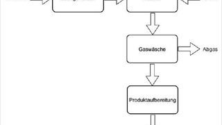 Das neue Verfahren besteht neben dem eigentlichen Reaktor aus den Hauptkomponenten Ozongenerator, Gaswäscher und einer Produktaufbereitung in Form einer Kolonne.  (Bild: DRLE)