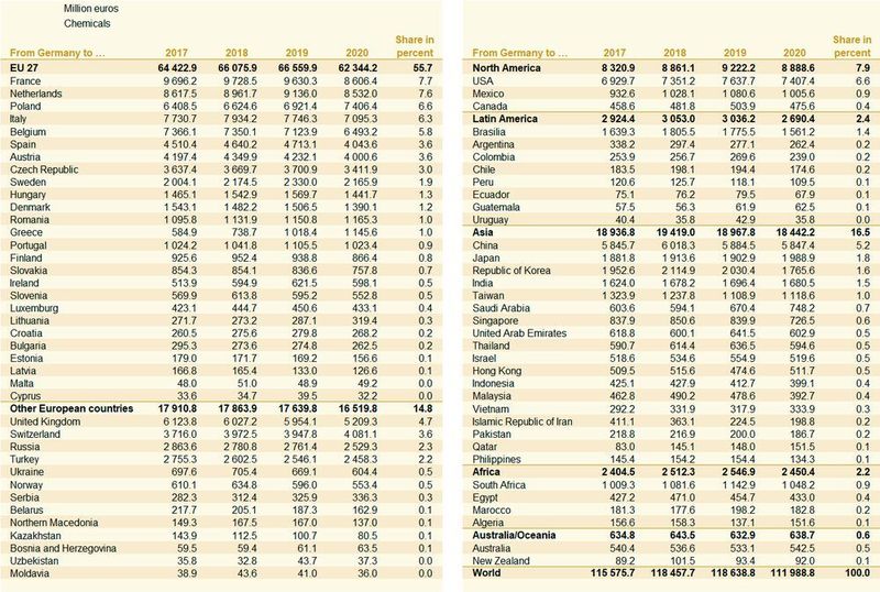 Foreign Trade exports to countries: Chemicals (Destatis, VCI
)