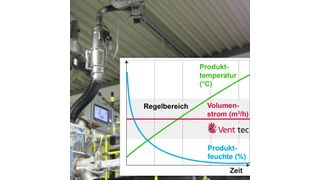 Vent Tec 2.0: Hochleistungs-Mischeraspiration sorgt für konstante Prozessbedingungen. (Bild: MTI)