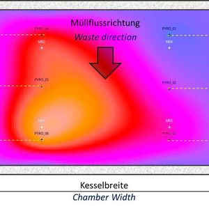 Stickoxidreduzierung (SNCR-Verfahren) in der Müllverbrennung: Anordnung zur Bestimmung des Temperaturfensters in einer Ebene.(Bild:  Heitronics)