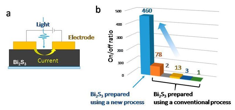 Photoresistor based on bismuth sulfide films: a: The device structure. b: The on-off ratios (the ratio of conductivity with/without pseudo-sunlight) of the photoresistors. The higher the on-off ratio, the better the performance of the photoresistor. (Osaka University)