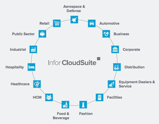 Infor bietet mittlerweile 15 Cloud-Suiten an. (Infor)