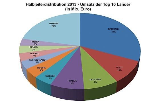Rückblick 2014: Halbleiterdistribution im regionalen Vergleich: Deutschland führt die Top 10 der Länder nach Distributionsumsatz an. (Bild: FBDi)