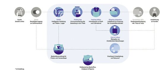 (Bild: fulfillmenttools.com)