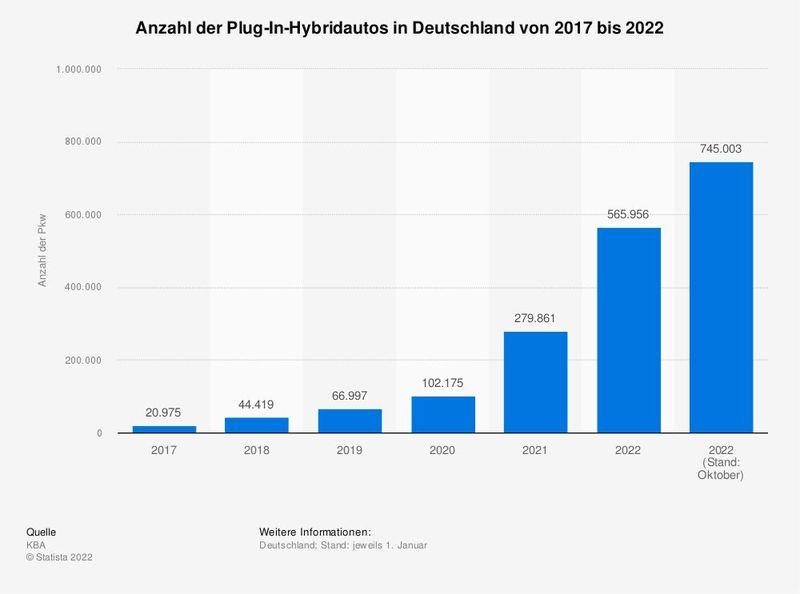 Auch der Bestand an Plug-In-Hybridautos steigt kontinuierlich – am 1. Oktober 2022 belief sich der Bestand an Personenkraftwagen mit einem Plug-In-Hybridantrieb in Deutschland auf rund 745.000 Einheiten. Zusammen mit den rein elektrisch angetriebenen Pkw (BEV) überstieg die Zahl der Elektroautos in Deutschland bereits im Verlaufe des Jahres 2021 die Marke von einer Million. (Bild: Statista)
